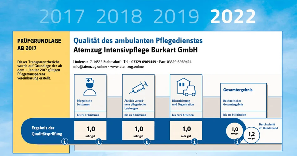 MDK Prüfung 2022 - zum vierten Mal mit Bestnote